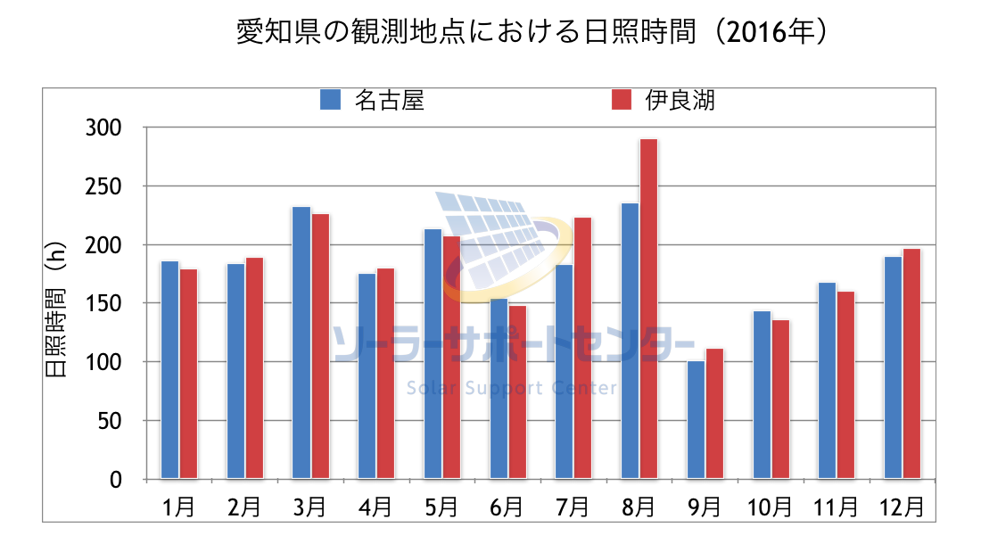 愛知県の観測地点における日照時間のグラフ