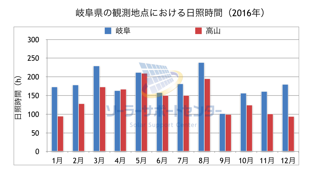 岐阜県の観測地点に置ける日照時間のグラフ