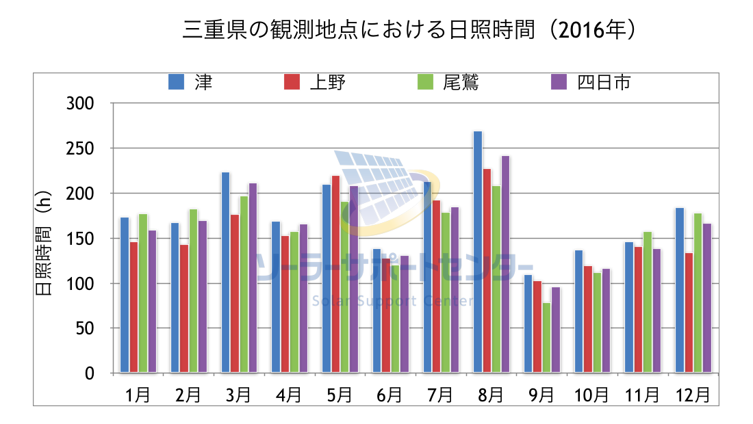 三重県の観測地点における日照時間のグラフ