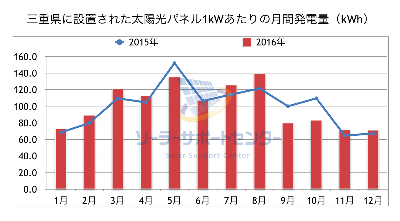 三重県に設置された太陽光パネル1kWあたりの月間発電量のグラフ