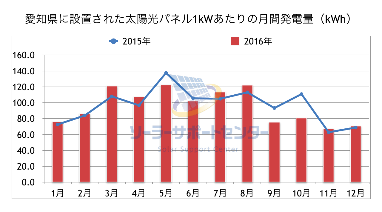 愛知県に設置された太陽光パネル1kWあたりの月間発電量のグラフ