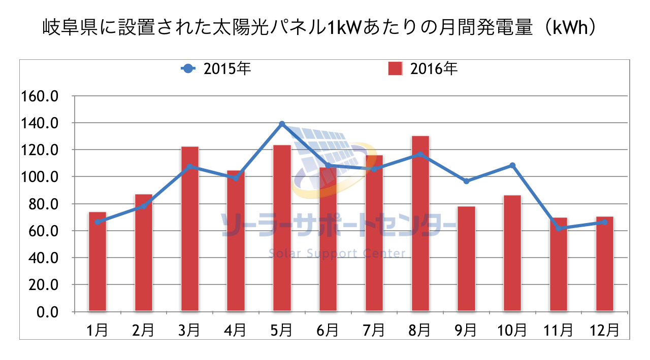 岐阜県に設置された太陽光パネル1kWあたりの月間発電量のグラフ