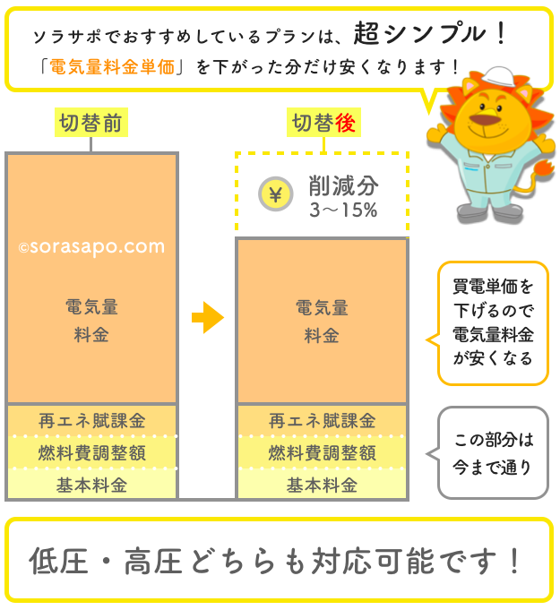 電気代の安くなるシンプルプランです